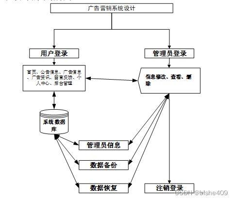 附源碼 計(jì)算機(jī)畢業(yè)設(shè)計(jì)ssm 廣告營(yíng)銷(xiāo)系統(tǒng)設(shè)計(jì)