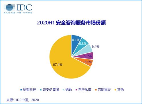 IDC報(bào)告 2020上半年中國(guó)IT安全服務(wù)市場(chǎng)承壓，薪酬管理服務(wù)成關(guān)鍵變量
